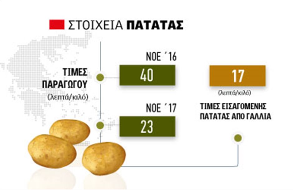 Μόλις 13 µε 15 λεπτά η πατάτα στο Κάτω Νευροκόπι